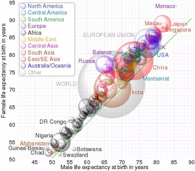 各区域男女预期寿命对比（来源：美国中央情报局）
