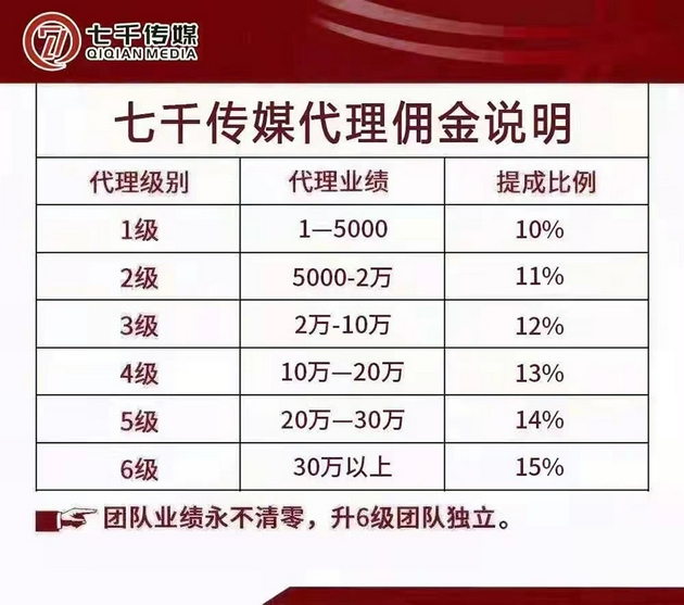 名为“七千传媒”
展示的代理佣金
注明 。该平台会让代理在网上“拉新”,吸引更多渴望赚钱的女性加入 。