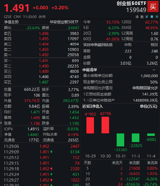 资金回流!创业板50ETF(159949)近10个交易日吸金2.6亿 机构:布局年末行情双主线