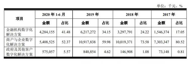 京东数科营业收入构成，图源京东数科招股书