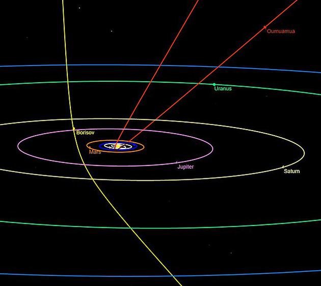 鲍里索夫彗星是已知的第二个来自太阳系以外的星际天体，第一个是2017年10月19日探测到的雪茄状天体