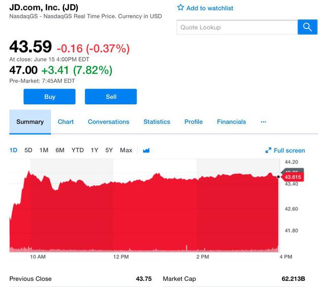 京东盘前大涨7.8% 今日获谷歌5.5亿美元投资