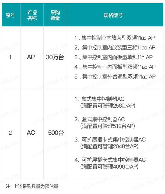 中国电信2018年WLAN设备集采：预计30万台AP 500台AC