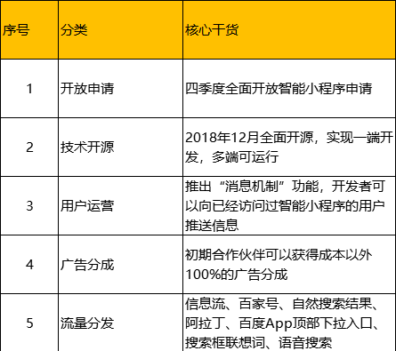 直击|百度智能小程序将在四季度全面开放申请