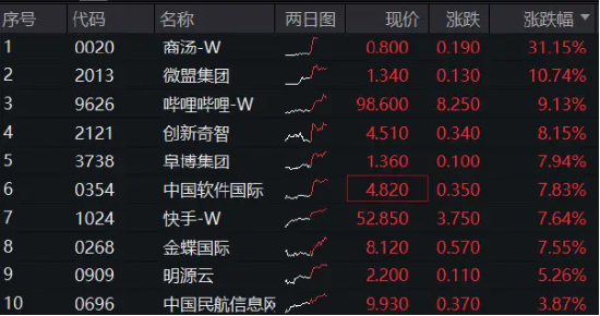 超燃！港股尾盘攻势不减，港股互联网ETF（513770）涨近4%！续刷年内新高！