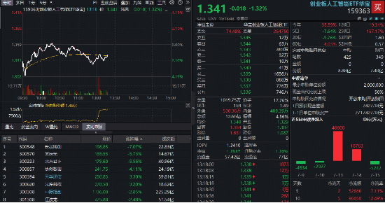 算力跌出“黄金坑”？资金再度爆买高“光”159363！三大硬核逻辑支撑，机构称大光买点将至