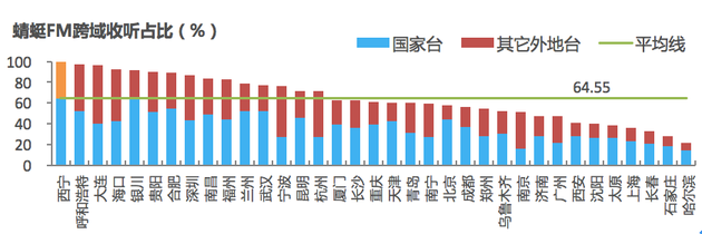 蜻蜓FM各城市跨域收听表现(数据来源:蜻蜓FM)