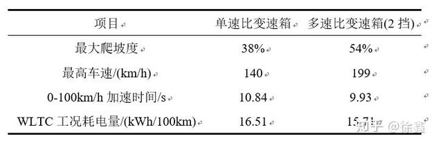 ▲ 图片来自:纯电动车是否有变速箱?- 徐鑫