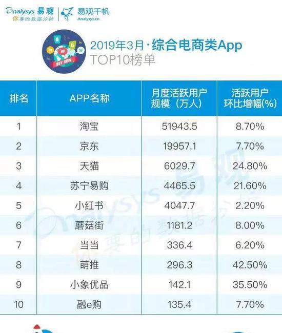 综合电商类APP排名 来源 / 易观千帆