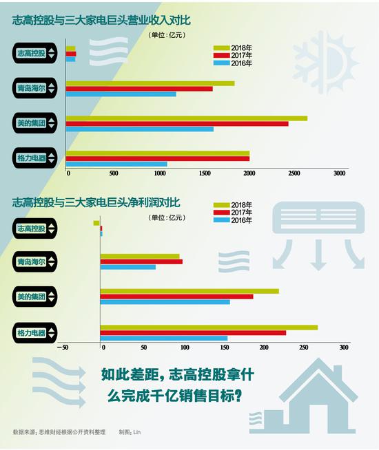 志高控股“千亿销售”坎坷路