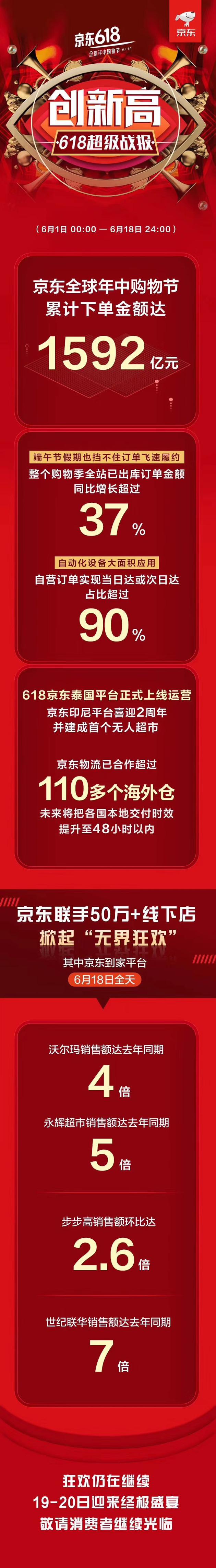 直击|京东618期间累计下单金额达1592亿元