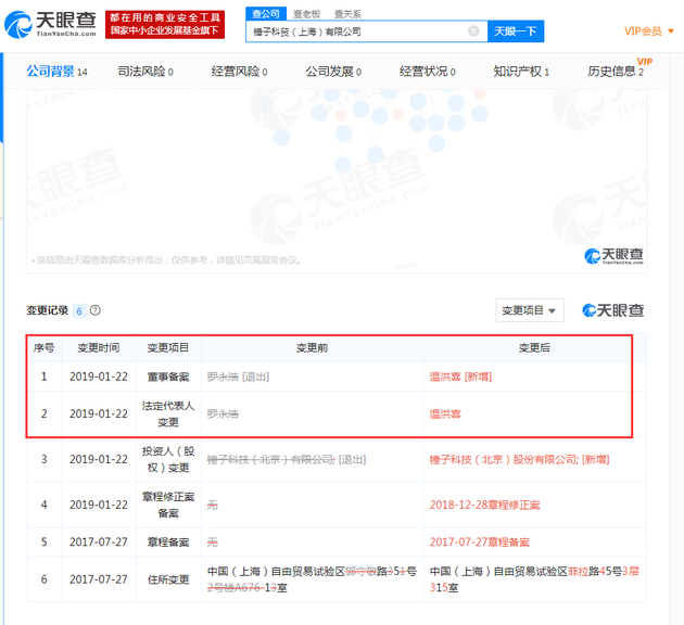 天眼查显示,法定代表人和董事备案均由罗永浩变更为温洪喜