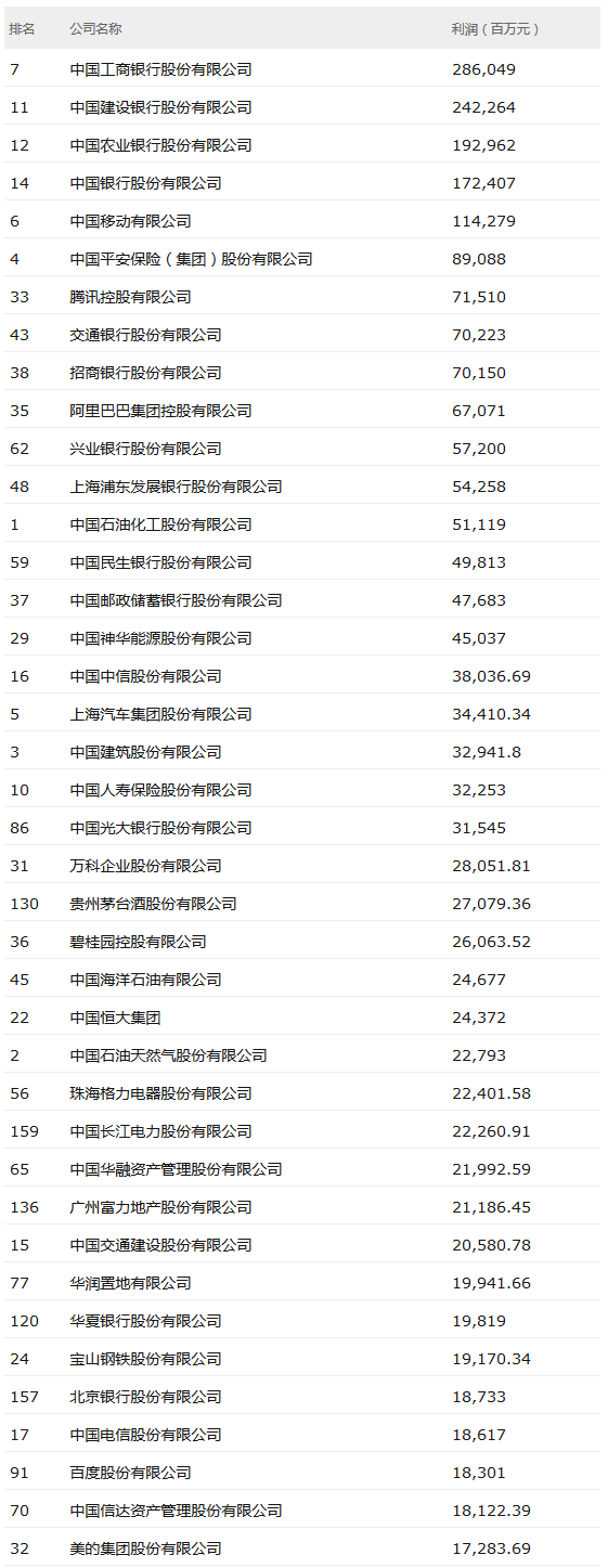 2018年财富中国500强最赚钱公司：腾讯阿里跻身前十