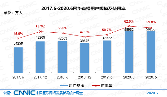 图 47 2017.6-2020.6网络直播用户规模及使用率