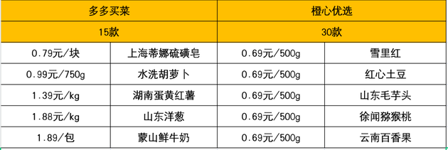 (多多买菜与橙心优选部分特价商品。 数据来源：微信小程序。数据整理：36氪。)