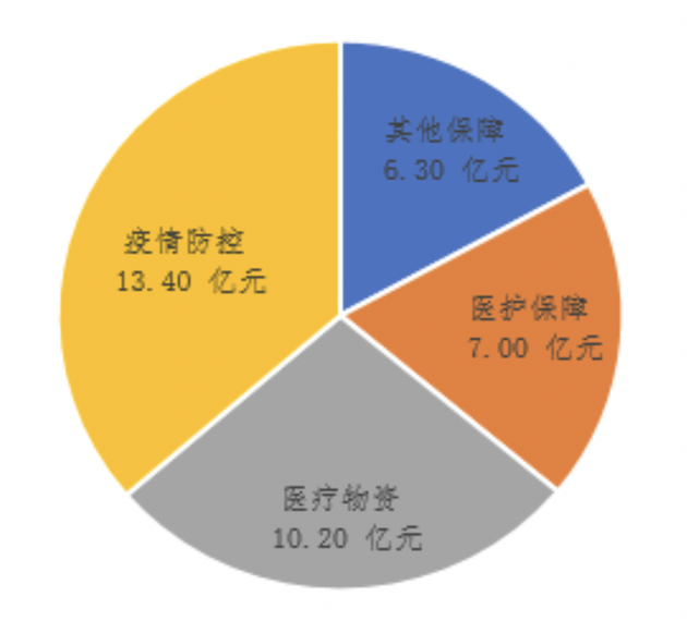 ▲图:互联网企业专项基金用途统计