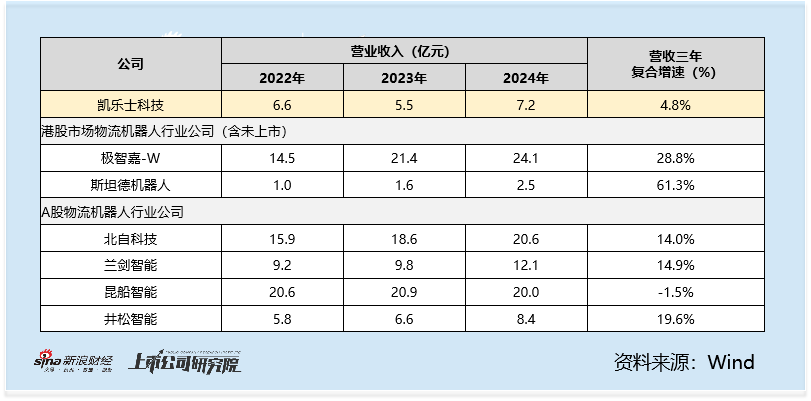 凯乐士科技港股IPO:33%的行业增速下营收仅增4.8% 降费6.6亿难破16%毛利死穴 第2张 凯乐士科技港股IPO:33%的行业增速下营收仅增4.8% 降费6.6亿难破16%毛利死穴 第2张