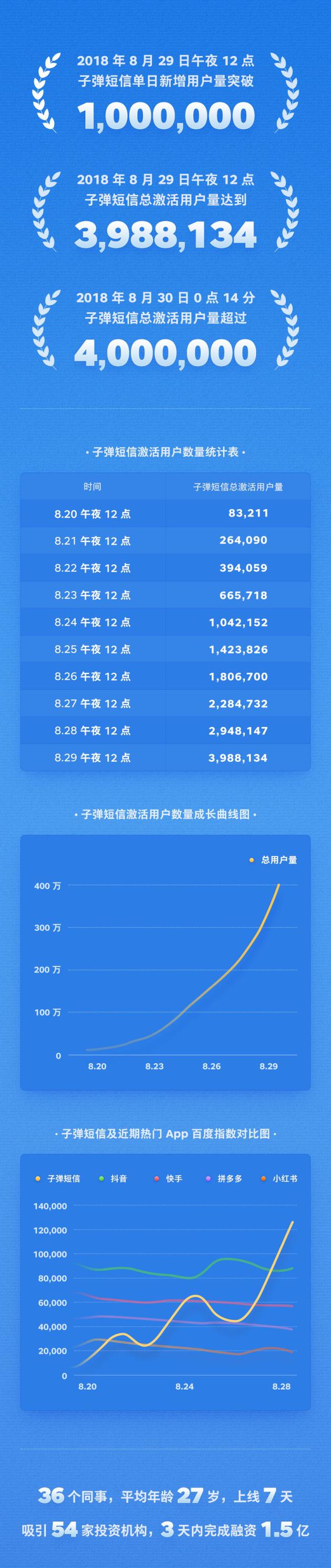 子弹短信激活用户超400万 54家投资机构向其抛橄榄枝