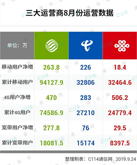 电信9月运营数据,电信9月运营数据查询