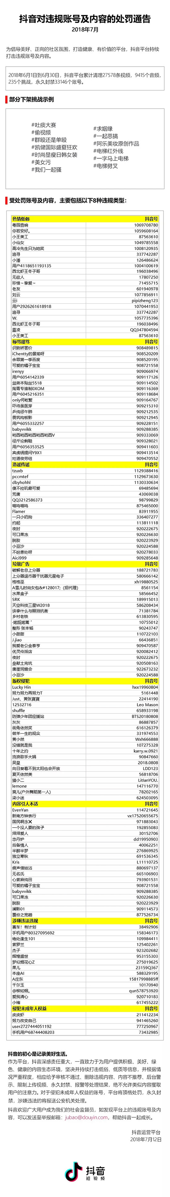 抖音整治辱骂色情等低俗低质内容 封禁33146个账号