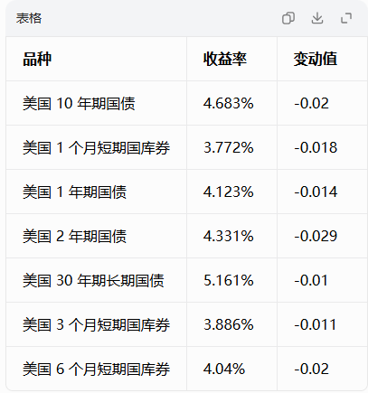美债收益率全线回落,10年期收益率徘徊在2025年1月以来高位附近
