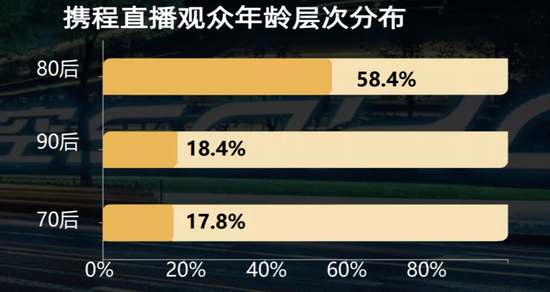 携程直播观众年龄层分布