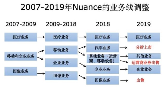 图源：Nuance公司官网、国泰君安证券研究