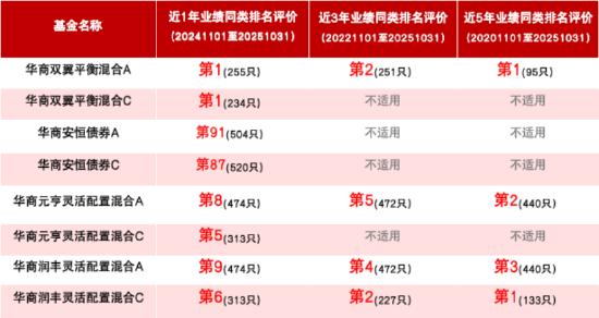 长胜证券:股票融资融券配资杠杆-追求高质量持有体验 华商基金年度“固收+”重磅新品12月8日起发售