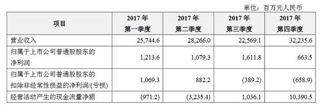 中兴通讯2017年营收1088.2亿元 净利润45.68亿元