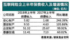 互联网险企飞上枝头 上半年保费增速达128%