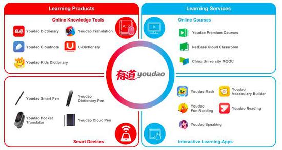 网易有道业务布局图（来自招股书）