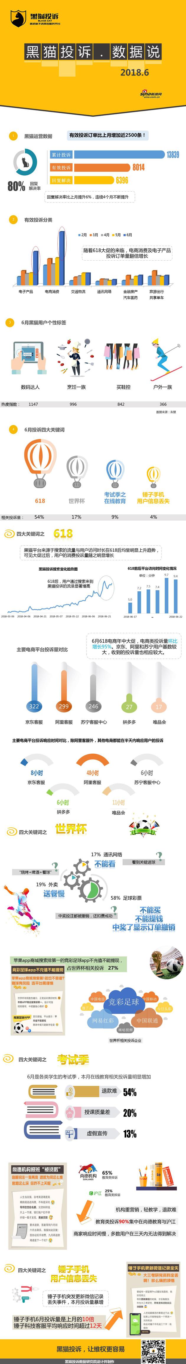 6月消费投诉领域最受关注TOP4:618电商节 世界杯上榜