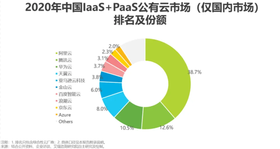  (Data of iResearch)