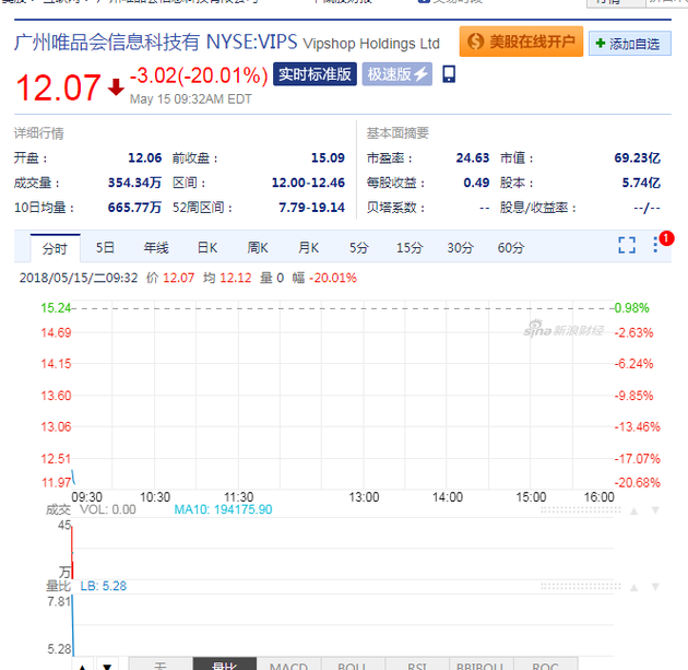 唯品会截至北京时间21点32分瞬时股价