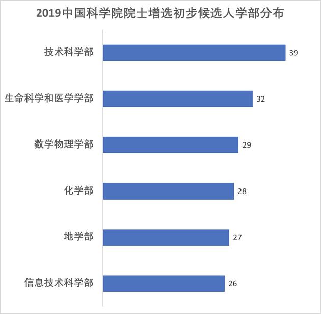 2019中国科学院院士增选初步候选人学部分布