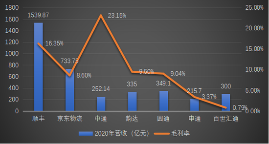 （数据来源于各家公司财报及招股书，银杏财经制图）