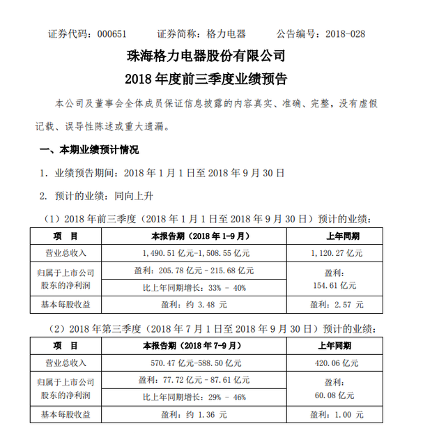 格力电器：预计Q3净利77.72亿元–87.61亿元