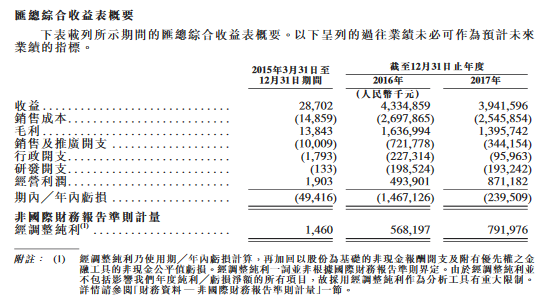 映客2017年营收39.4亿元 净亏损2.4亿元