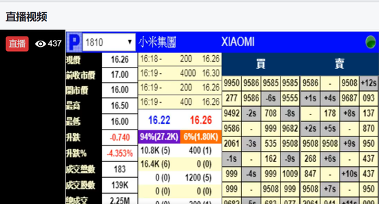 小米集团暗盘盘初跌4.5% 报价16.26港元