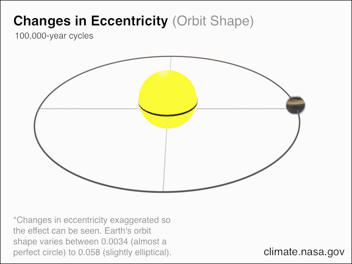 尽管地球轨道在不同的时间尺度上经历着周期性的振荡变化，但也有一些非常小的长期变化会随着时间累积起来。地球轨道形状的变化与这些长期变化相比是很显著的，但后者是累积性的，因此也会对地球产生重要的影响
