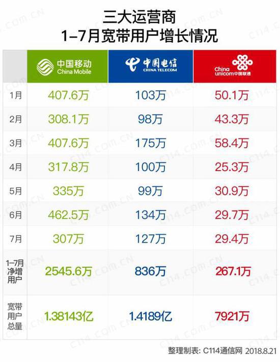 新老豪门固网对决：移动、电信同步上调年度增长目标