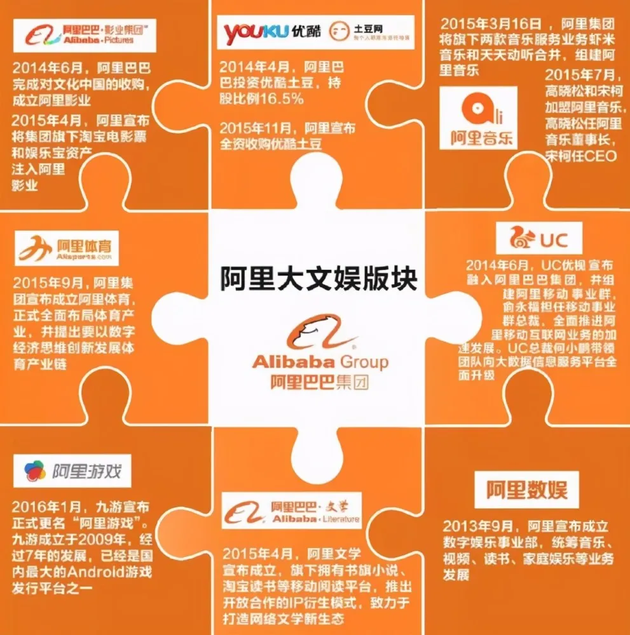 阿里大文娱初期版块示意图