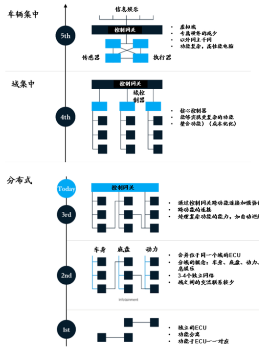 图4：汽车智能化路径曲折且长。资料来源：麦肯锡《汽车软件与电子2030》