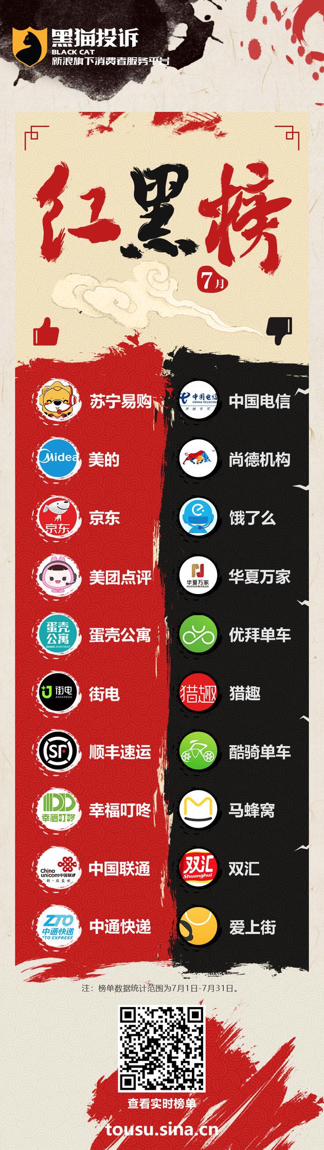 黑猫投诉企业7月红黑榜：中国电信连续两月黑榜第一