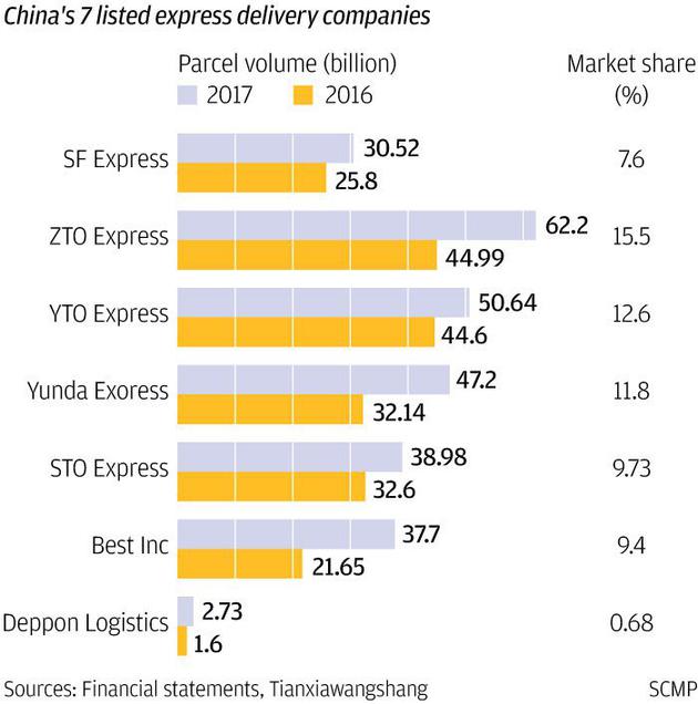中國(guó)7家上市快遞公司快件量和市場(chǎng)份額