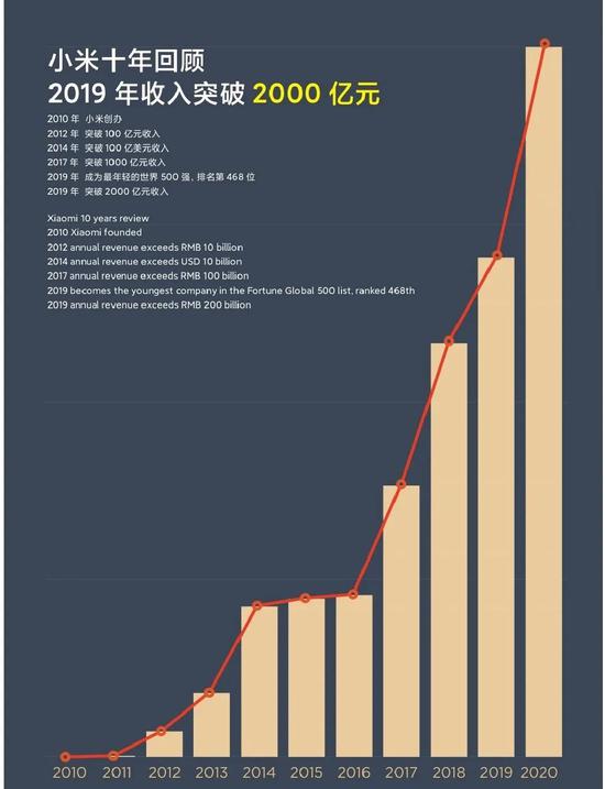 小米十年收入回顾(来源:雷军)