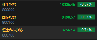 快讯:港股恒指低开0.37% 科指跌0.74%汽车股集体回调