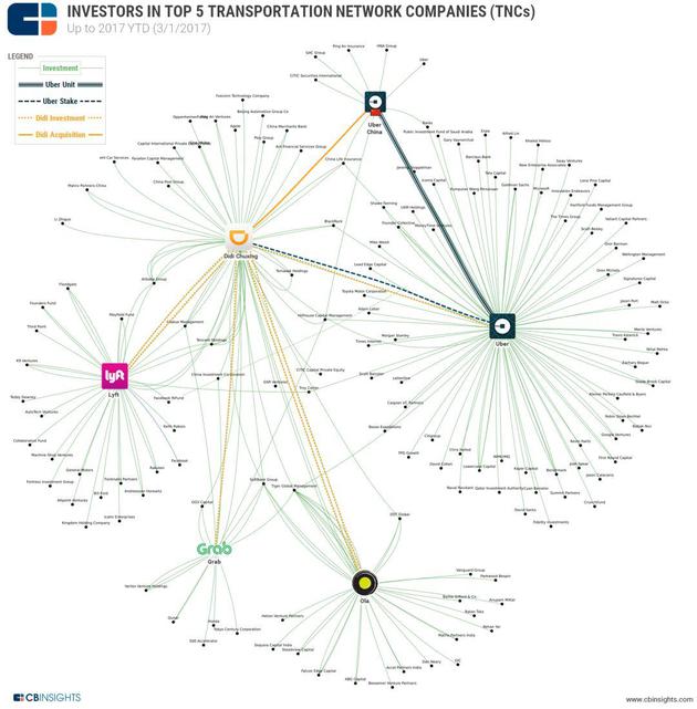 注：滴滴出行的图谱还包括合并前滴滴打车和快滴打车的投资方。