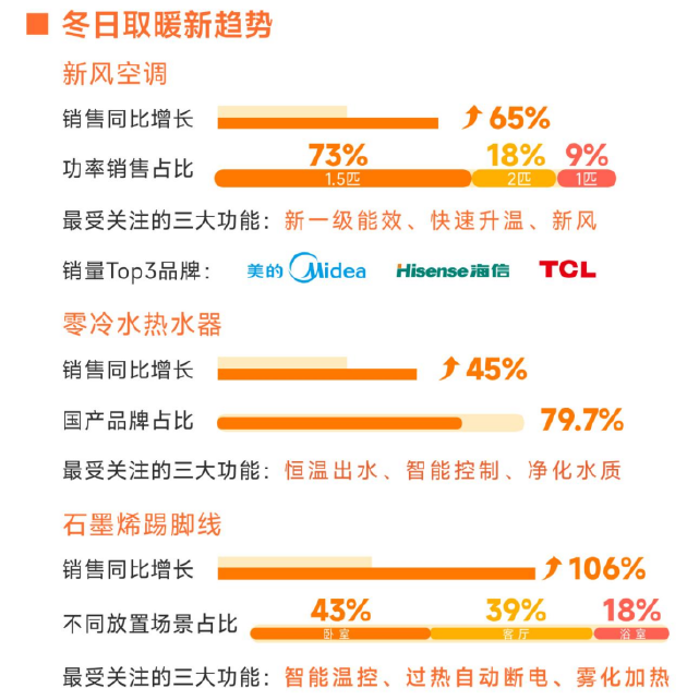 实体店激活年底消费 苏宁易购“冬令好物节”298店焕新开业