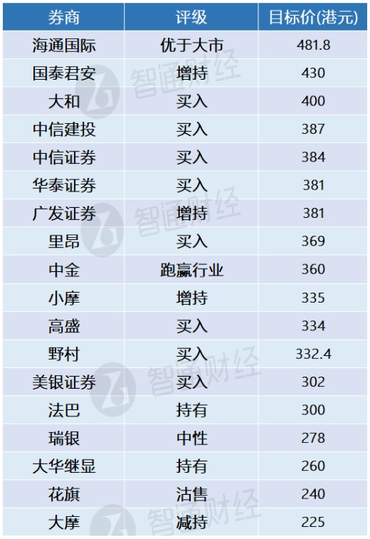 港交所将于本月底公布去年业绩 大行更新评级及目标价(表)